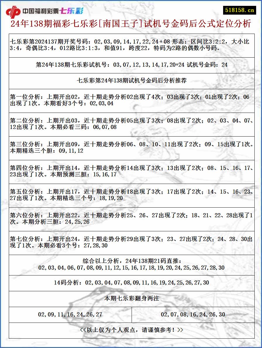 24年138期福彩七乐彩[南国王子]试机号金码后公式定位分析