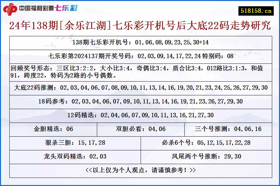 24年138期[余乐江湖]七乐彩开机号后大底22码走势研究