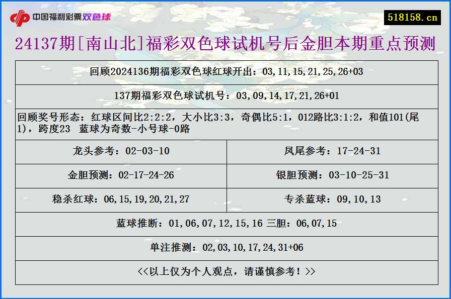 24137期[南山北]福彩双色球试机号后金胆本期重点预测