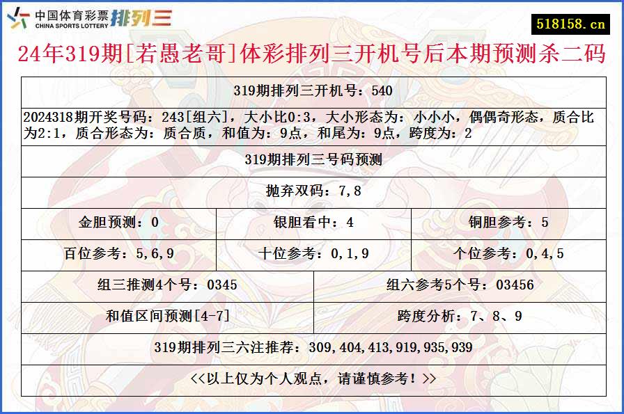 24年319期[若愚老哥]体彩排列三开机号后本期预测杀二码