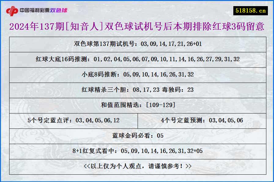 2024年137期[知音人]双色球试机号后本期排除红球3码留意