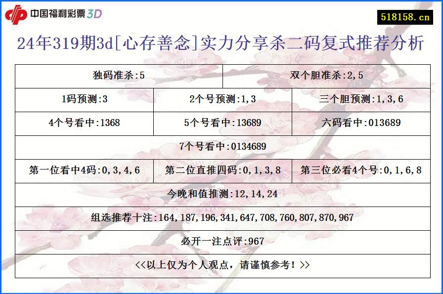 24年319期3d[心存善念]实力分享杀二码复式推荐分析