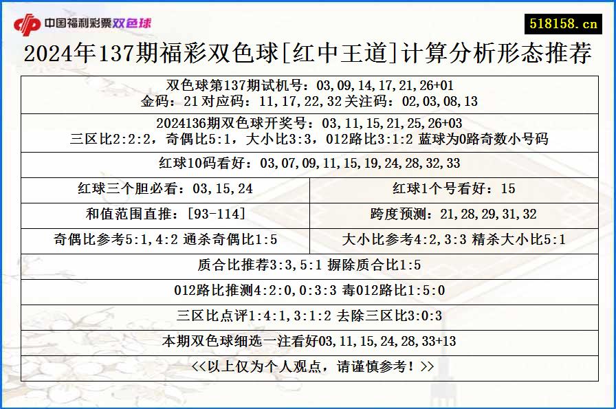 2024年137期福彩双色球[红中王道]计算分析形态推荐