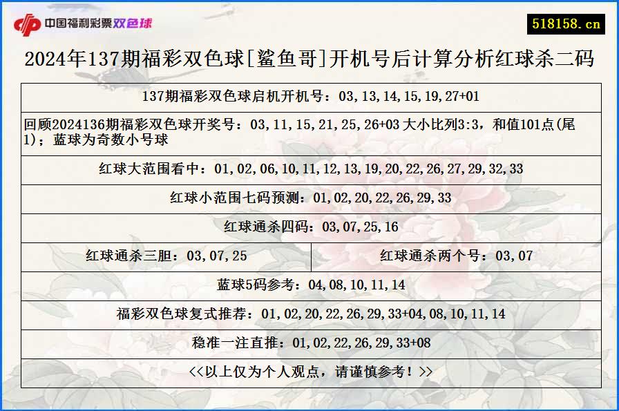 2024年137期福彩双色球[鲨鱼哥]开机号后计算分析红球杀二码