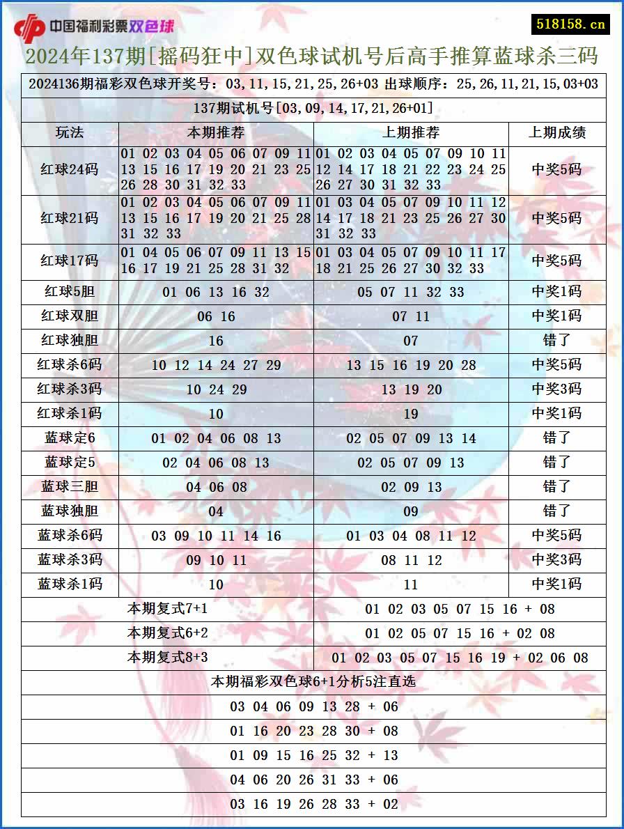 2024年137期[摇码狂中]双色球试机号后高手推算蓝球杀三码