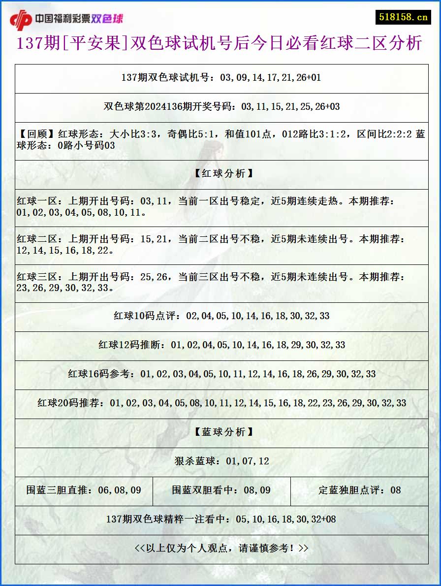 137期[平安果]双色球试机号后今日必看红球二区分析