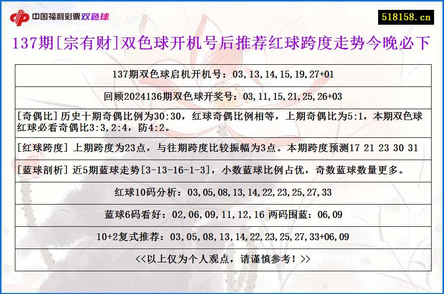 137期[宗有财]双色球开机号后推荐红球跨度走势今晚必下