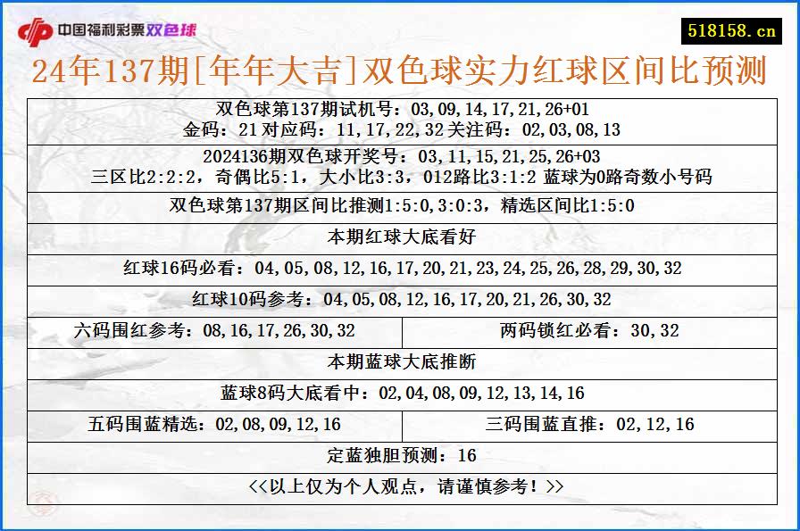 24年137期[年年大吉]双色球实力红球区间比预测