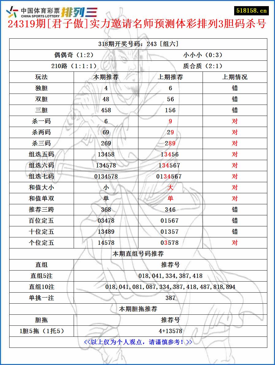 24319期[君子傲]实力邀请名师预测体彩排列3胆码杀号