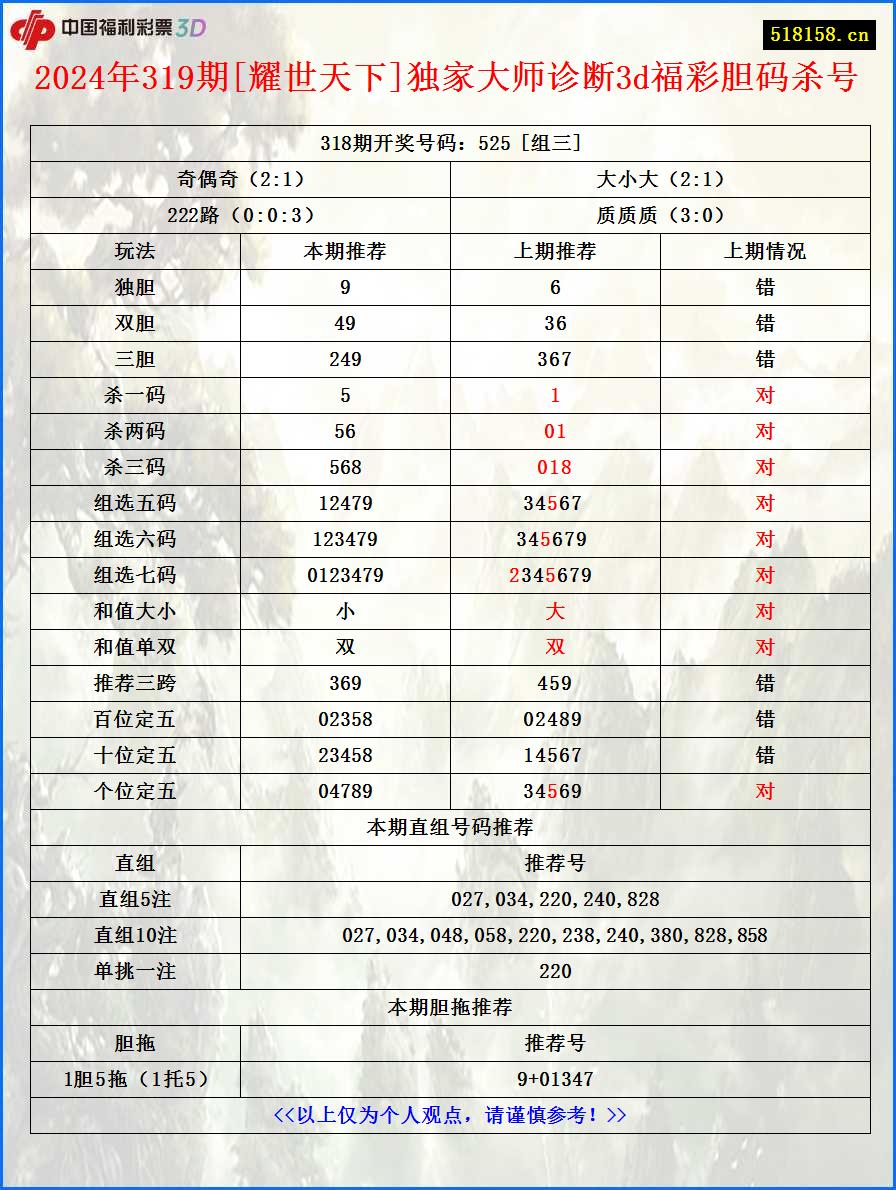 2024年319期[耀世天下]独家大师诊断3d福彩胆码杀号