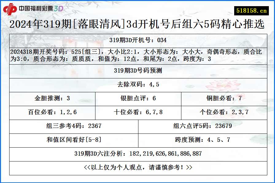 2024年319期[落眼清风]3d开机号后组六5码精心推选