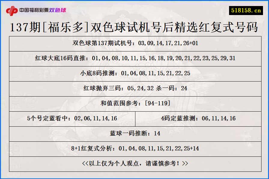 137期[福乐多]双色球试机号后精选红复式号码