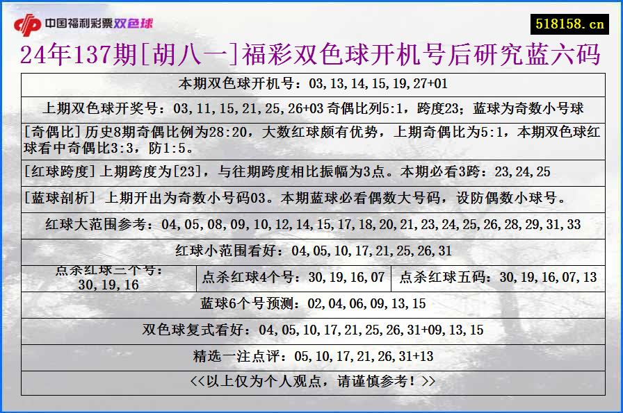 24年137期[胡八一]福彩双色球开机号后研究蓝六码