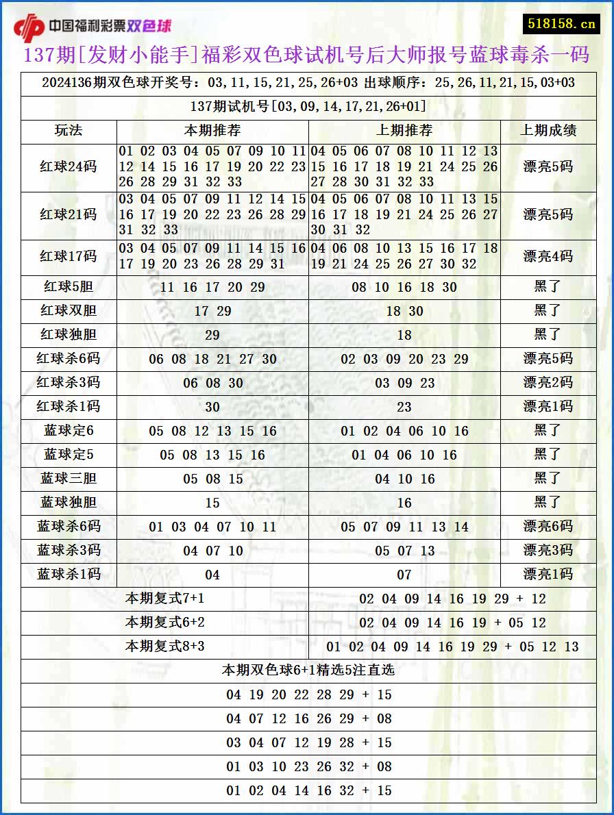 137期[发财小能手]福彩双色球试机号后大师报号蓝球毒杀一码