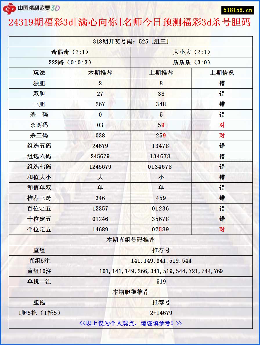 24319期福彩3d[满心向你]名师今日预测福彩3d杀号胆码