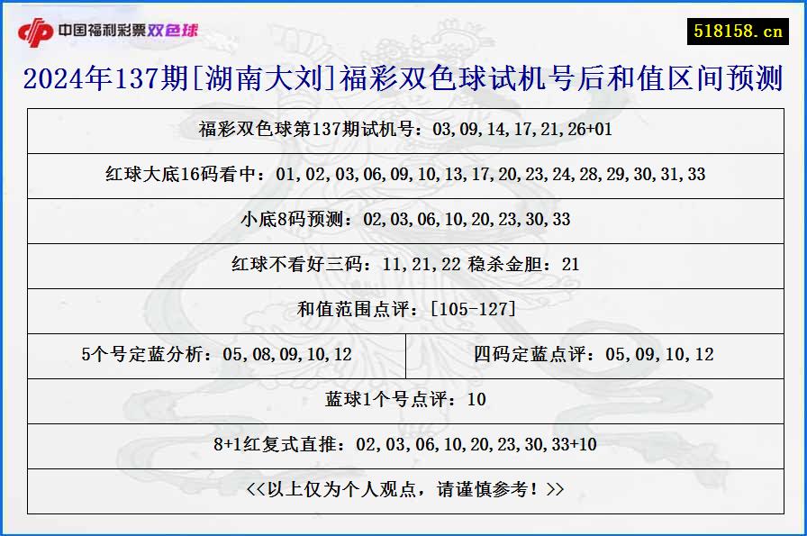 2024年137期[湖南大刘]福彩双色球试机号后和值区间预测