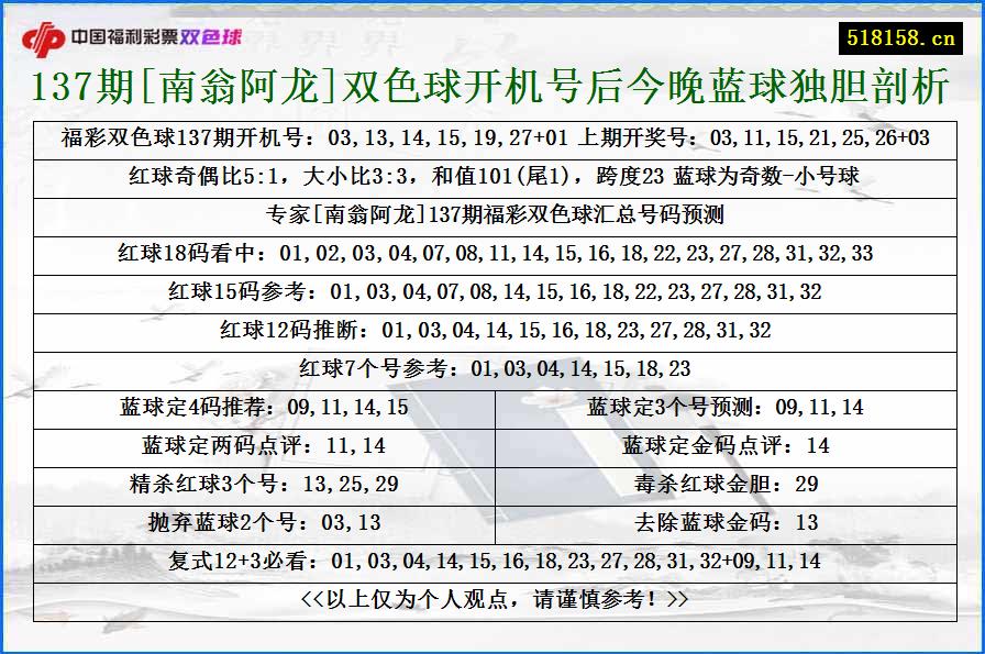 137期[南翁阿龙]双色球开机号后今晚蓝球独胆剖析