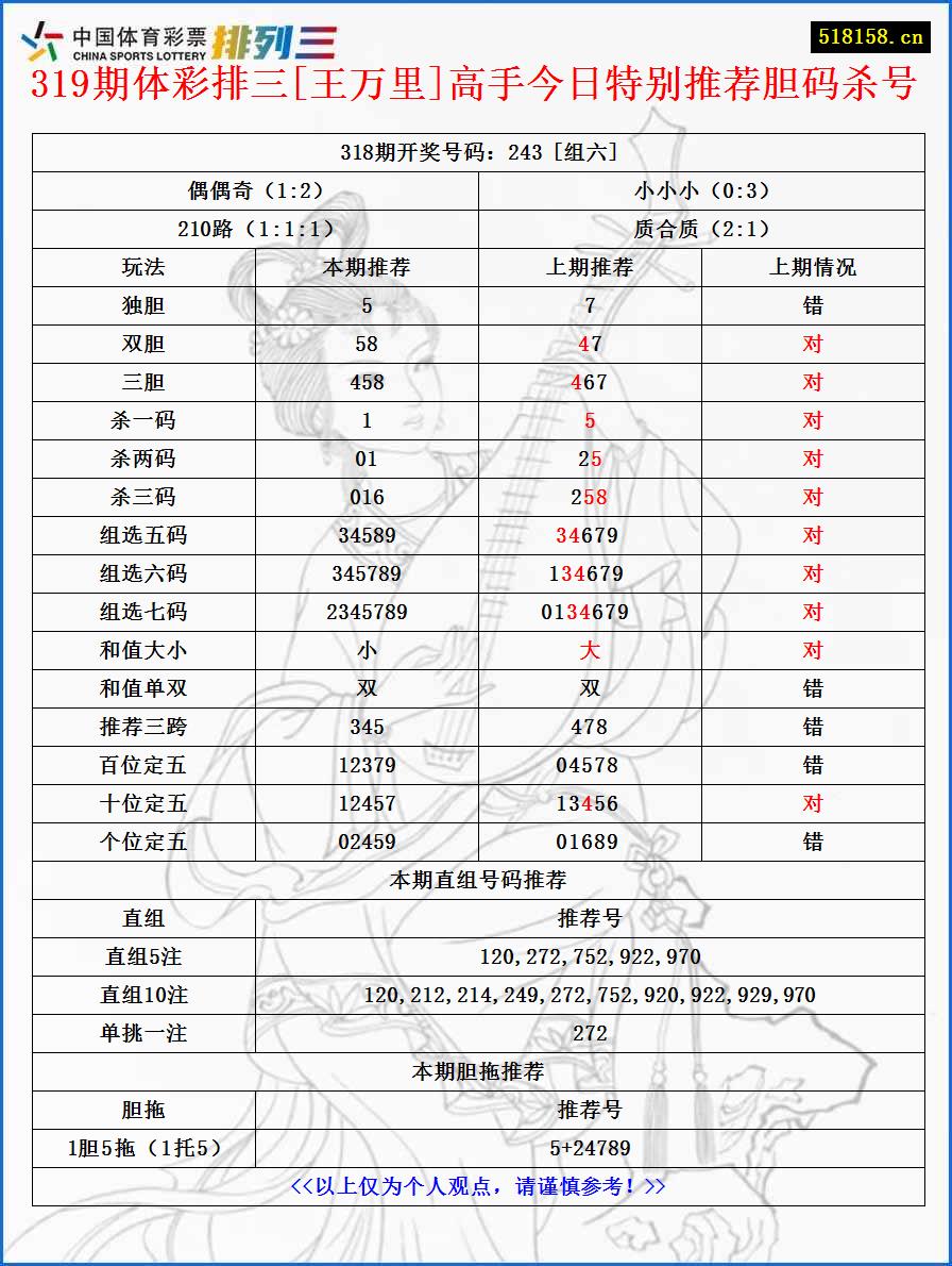 319期体彩排三[王万里]高手今日特别推荐胆码杀号