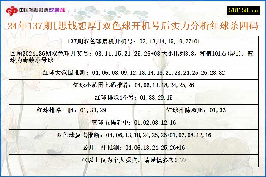 24年137期[思钱想厚]双色球开机号后实力分析红球杀四码