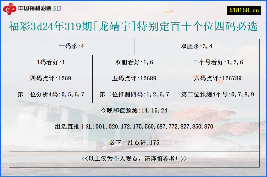 福彩3d24年319期[龙靖宇]特别定百十个位四码必选