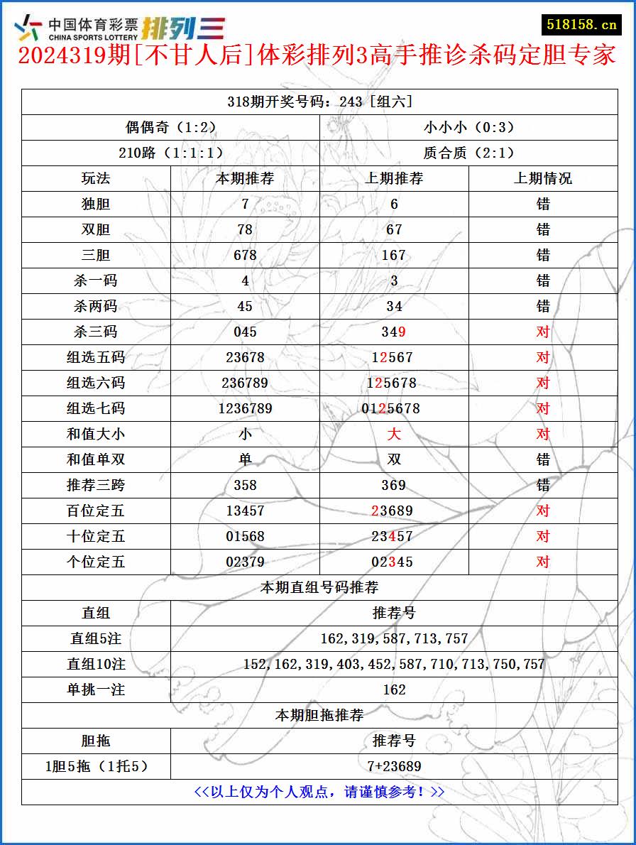 2024319期[不甘人后]体彩排列3高手推诊杀码定胆专家