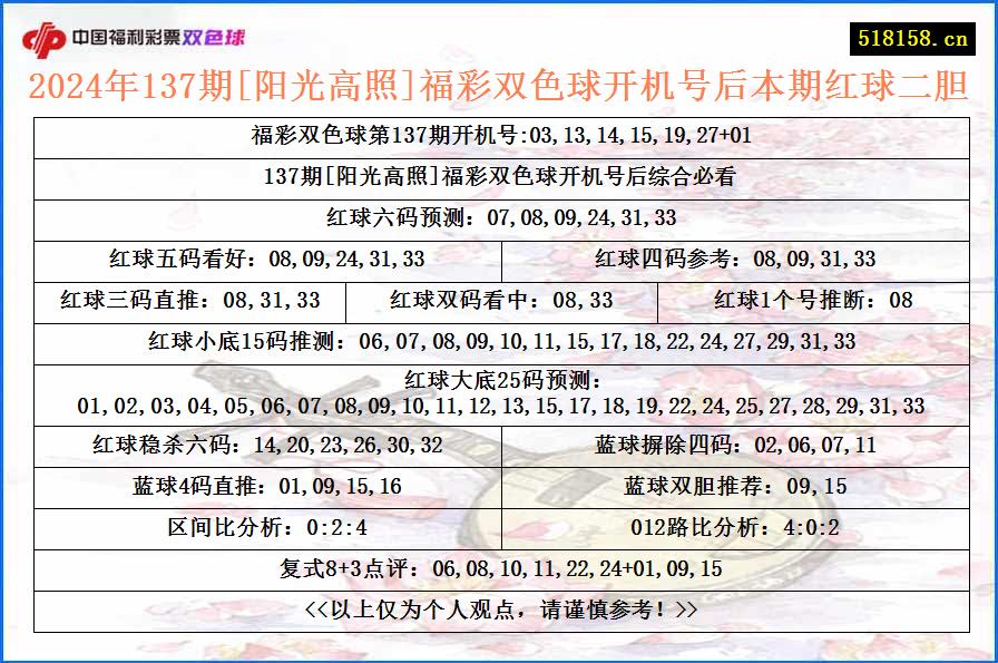 2024年137期[阳光高照]福彩双色球开机号后本期红球二胆