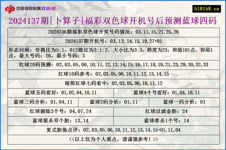 2024137期[卜算子]福彩双色球开机号后预测蓝球四码