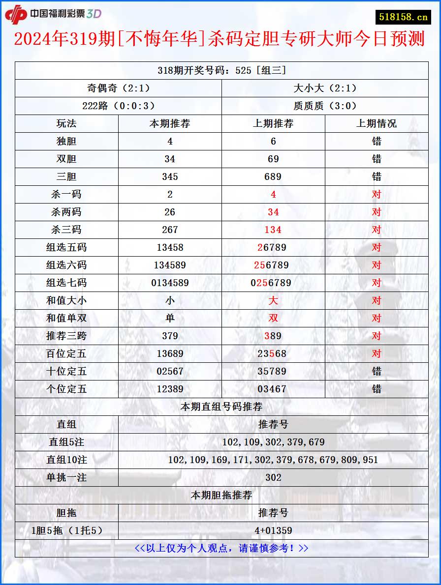 2024年319期[不悔年华]杀码定胆专研大师今日预测