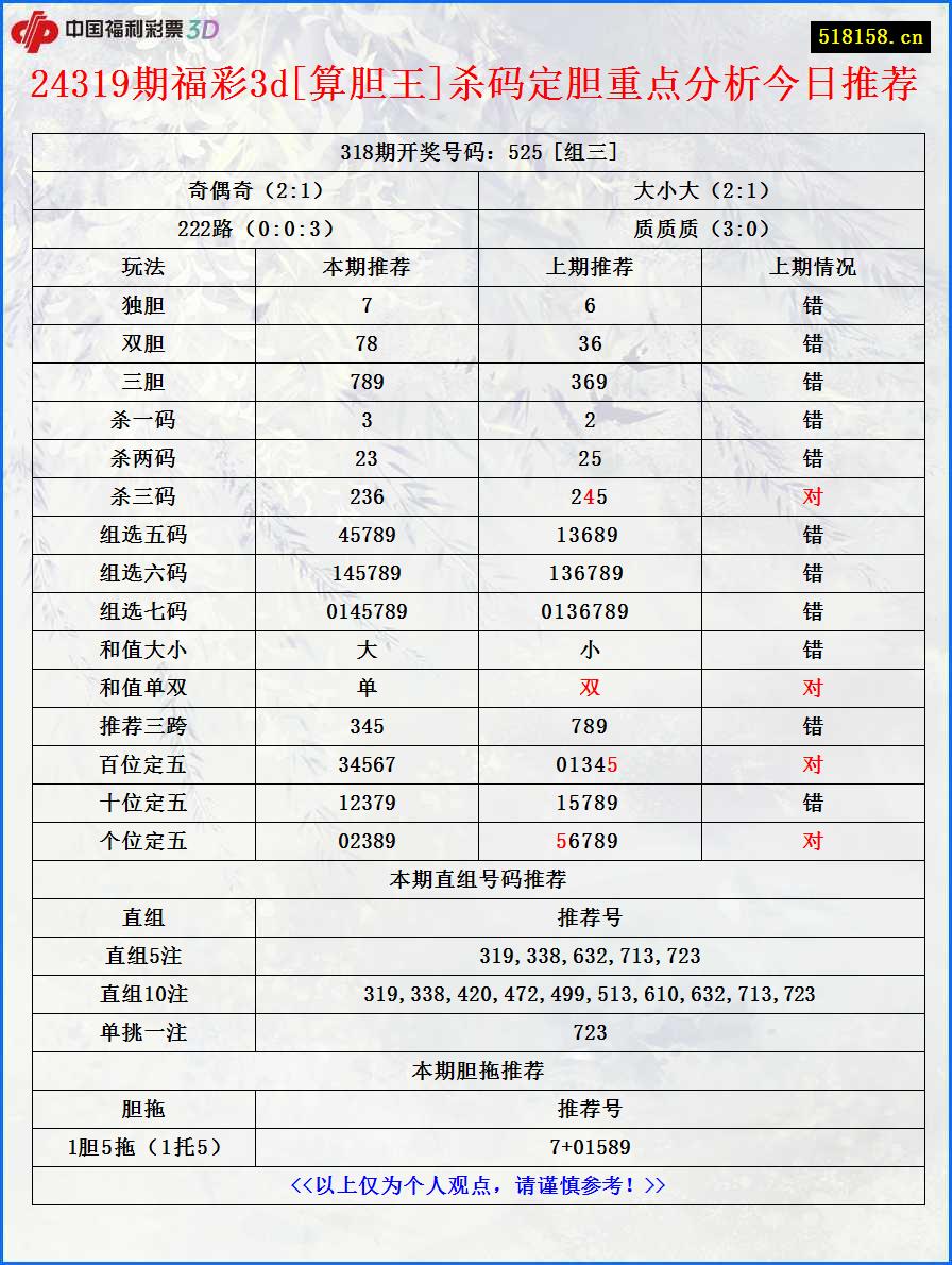 24319期福彩3d[算胆王]杀码定胆重点分析今日推荐