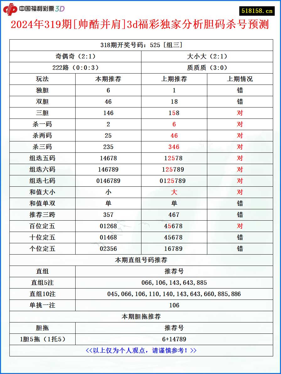 2024年319期[帅酷并肩]3d福彩独家分析胆码杀号预测