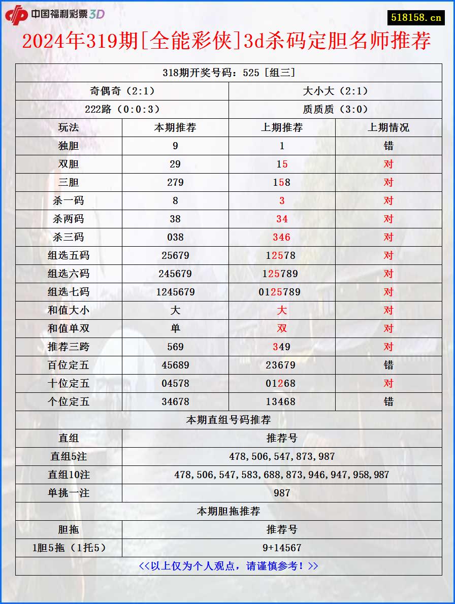 2024年319期[全能彩侠]3d杀码定胆名师推荐