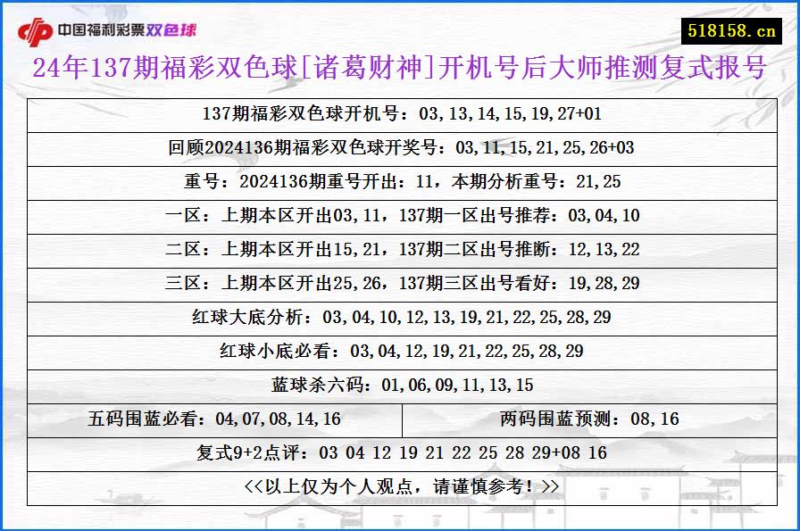 24年137期福彩双色球[诸葛财神]开机号后大师推测复式报号