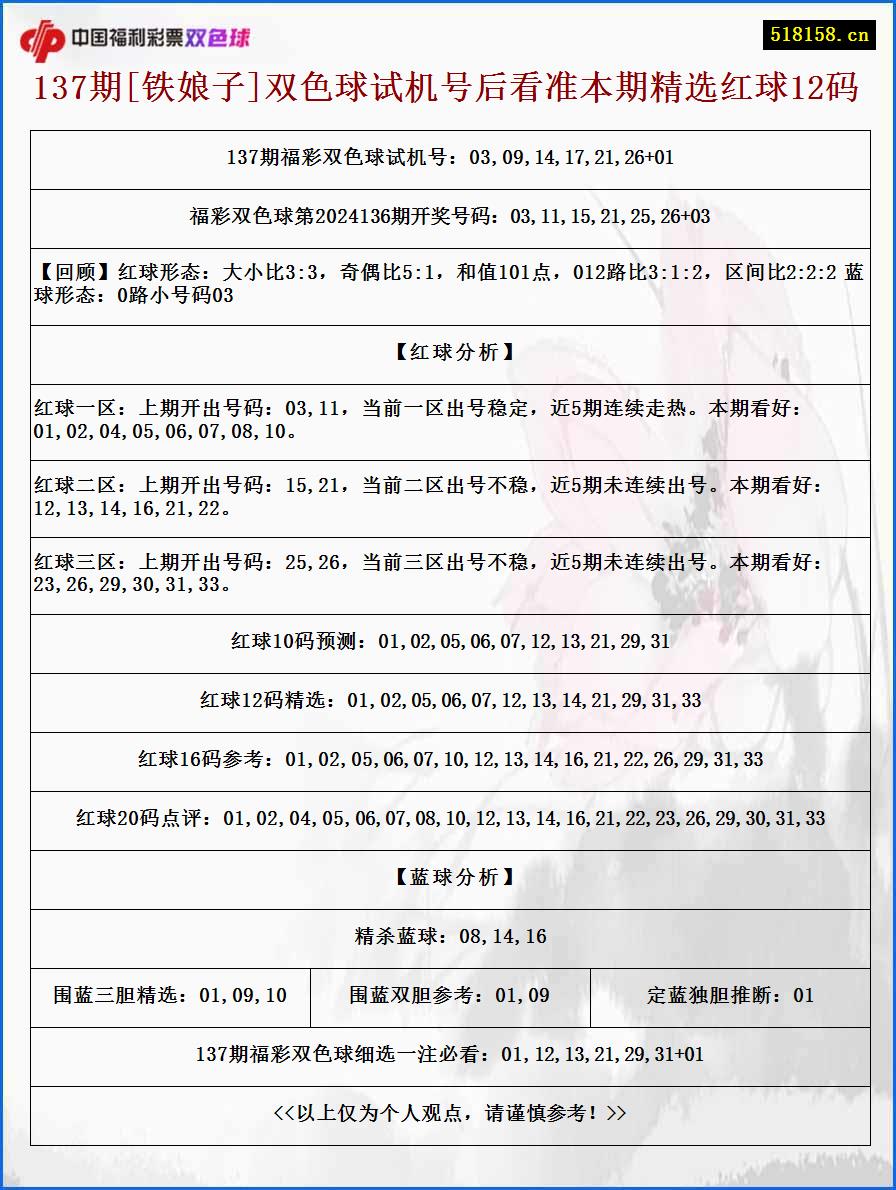 137期[铁娘子]双色球试机号后看准本期精选红球12码