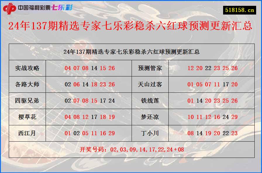 24年137期精选专家七乐彩稳杀六红球预测更新汇总