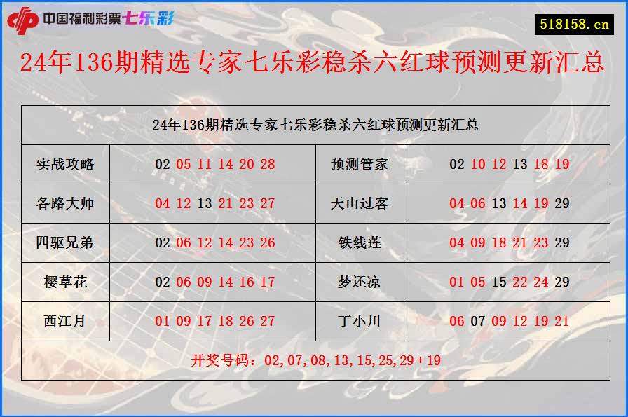 24年136期精选专家七乐彩稳杀六红球预测更新汇总