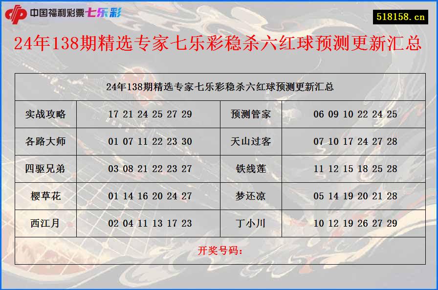 24年138期精选专家七乐彩稳杀六红球预测更新汇总