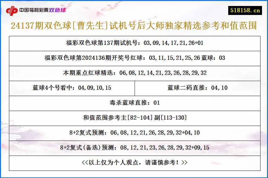 24137期双色球[曹先生]试机号后大师独家精选参考和值范围