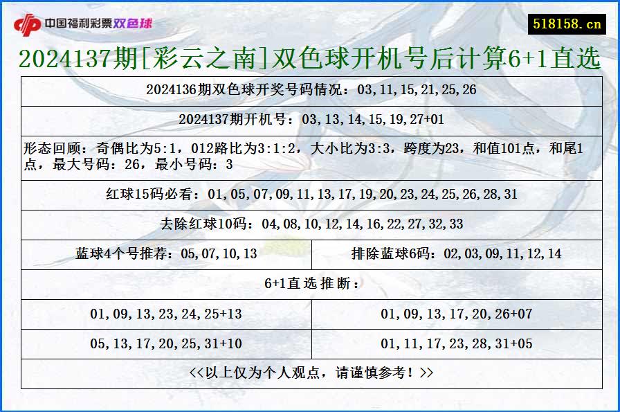 2024137期[彩云之南]双色球开机号后计算6+1直选