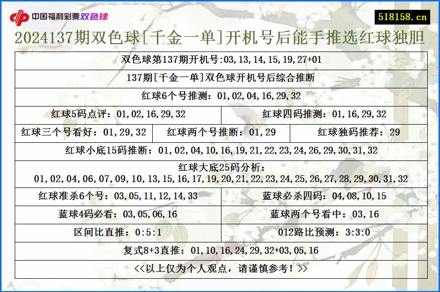 2024137期双色球[千金一单]开机号后能手推选红球独胆