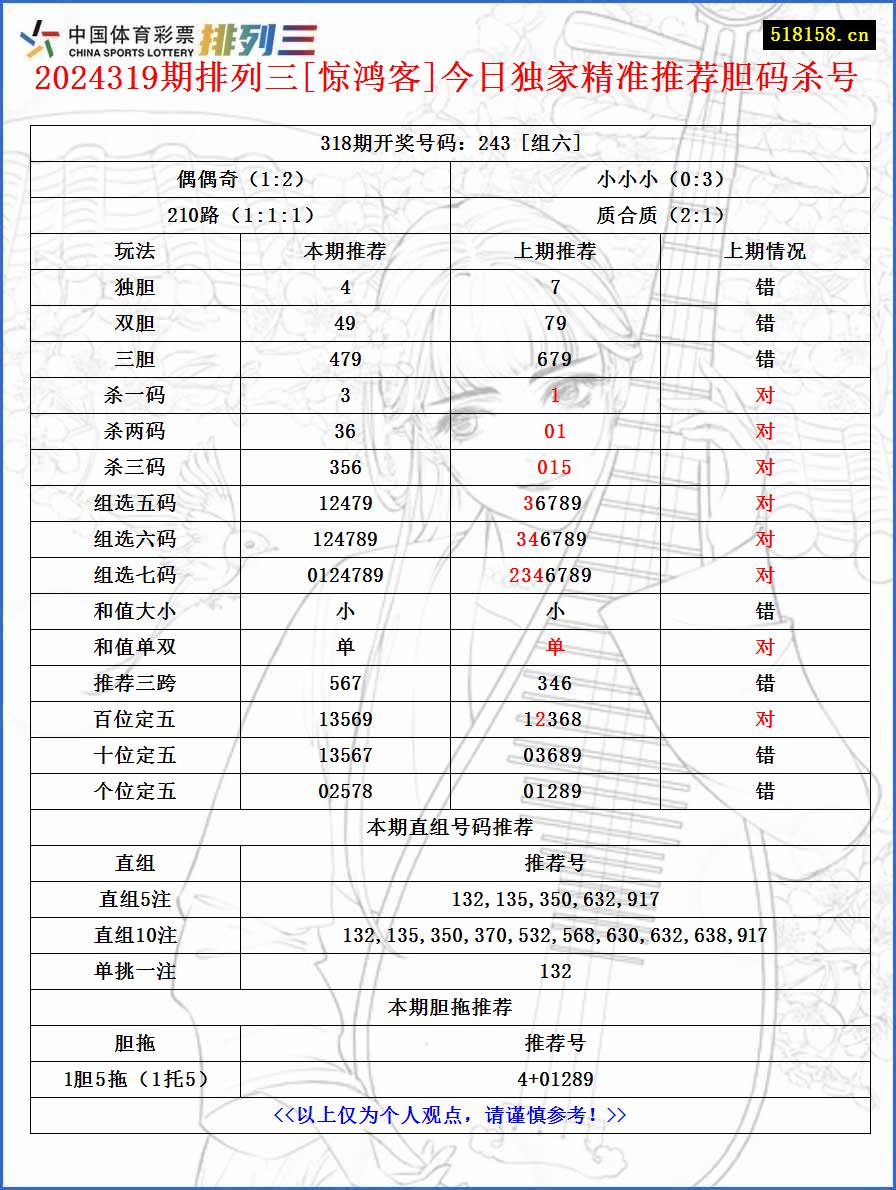 2024319期排列三[惊鸿客]今日独家精准推荐胆码杀号