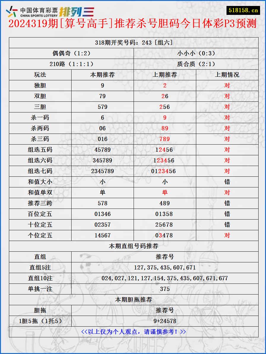 2024319期[算号高手]推荐杀号胆码今日体彩P3预测