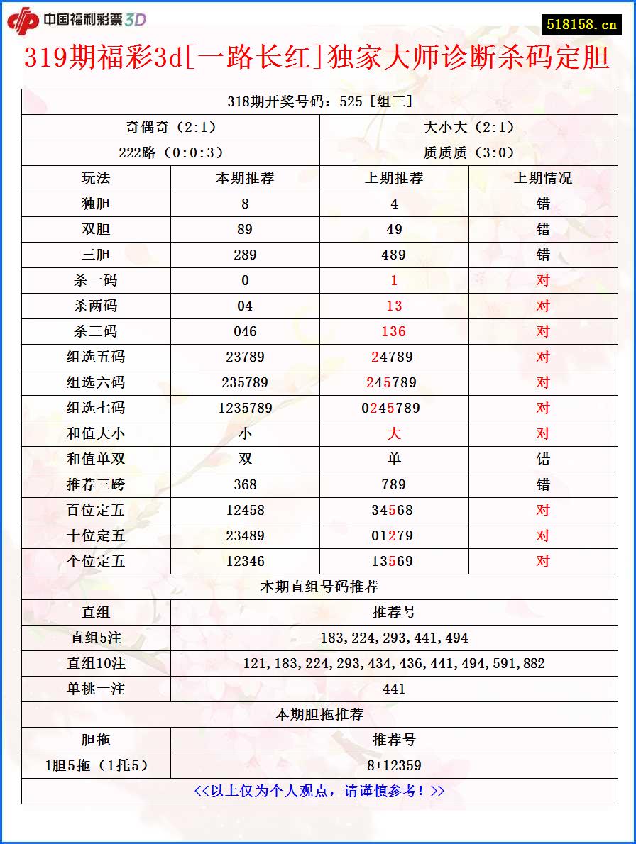 319期福彩3d[一路长红]独家大师诊断杀码定胆