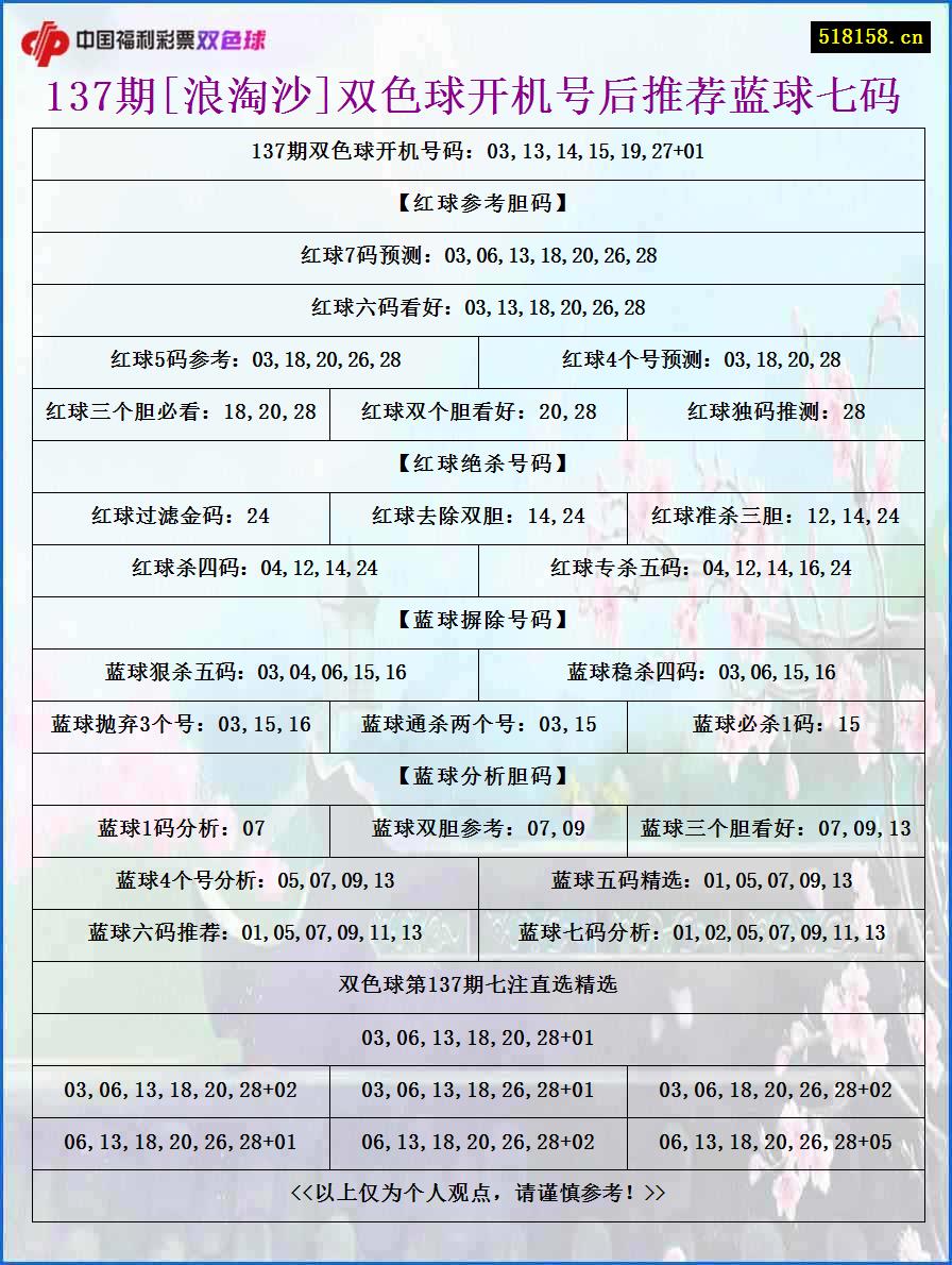 137期[浪淘沙]双色球开机号后推荐蓝球七码