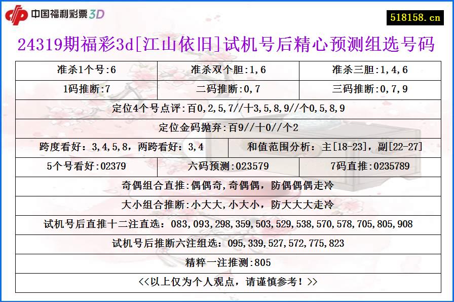 24319期福彩3d[江山依旧]试机号后精心预测组选号码