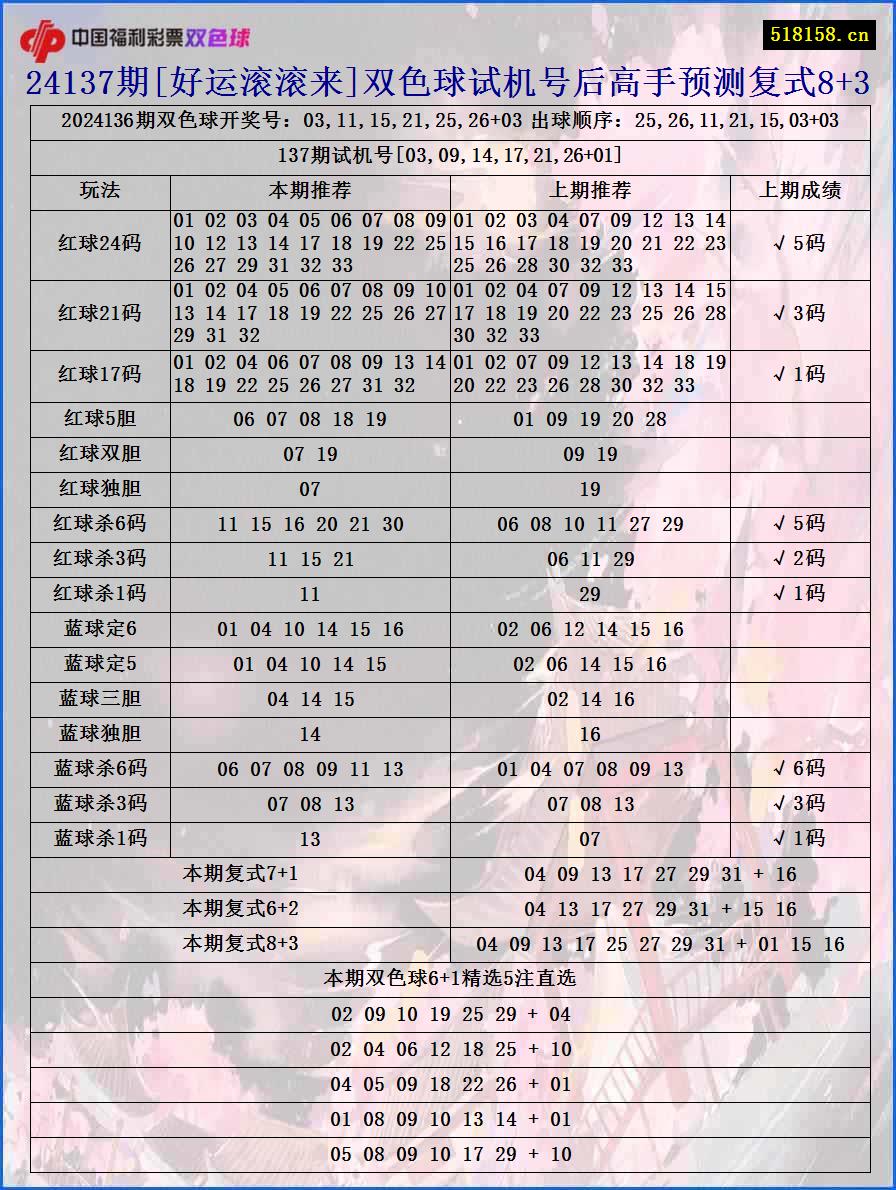 24137期[好运滚滚来]双色球试机号后高手预测复式8+3