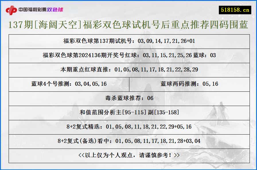 137期[海阔天空]福彩双色球试机号后重点推荐四码围蓝