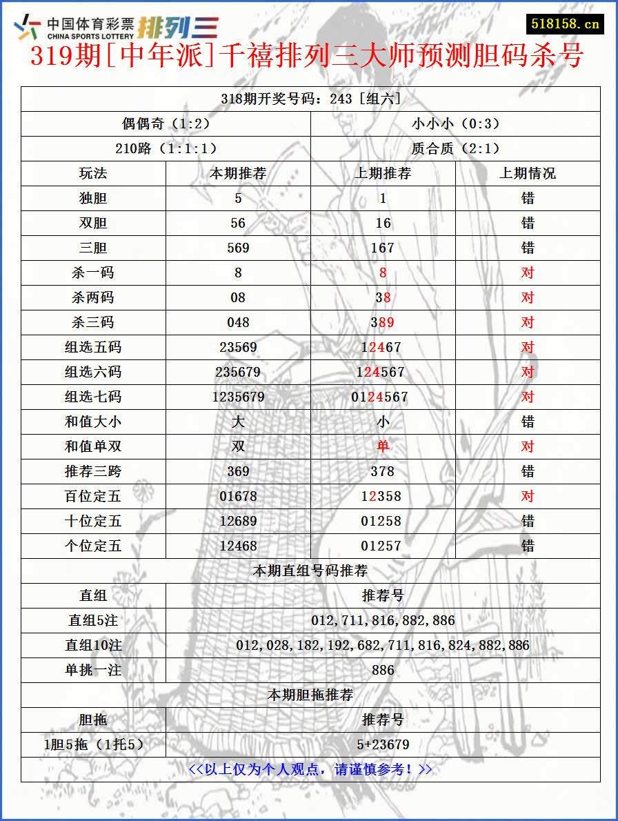 319期[中年派]千禧排列三大师预测胆码杀号