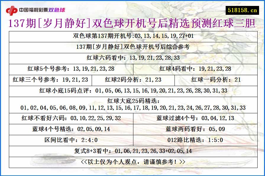 137期[岁月静好]双色球开机号后精选预测红球三胆