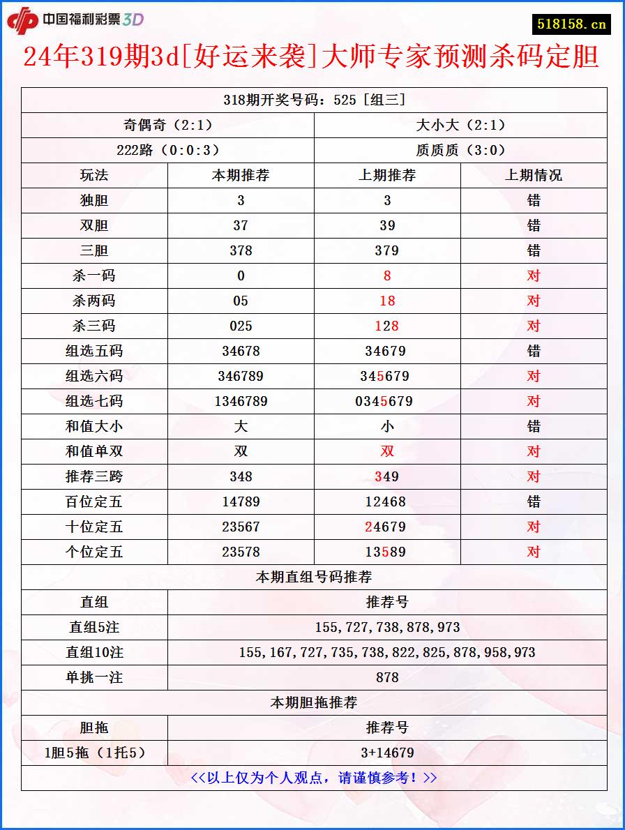 24年319期3d[好运来袭]大师专家预测杀码定胆