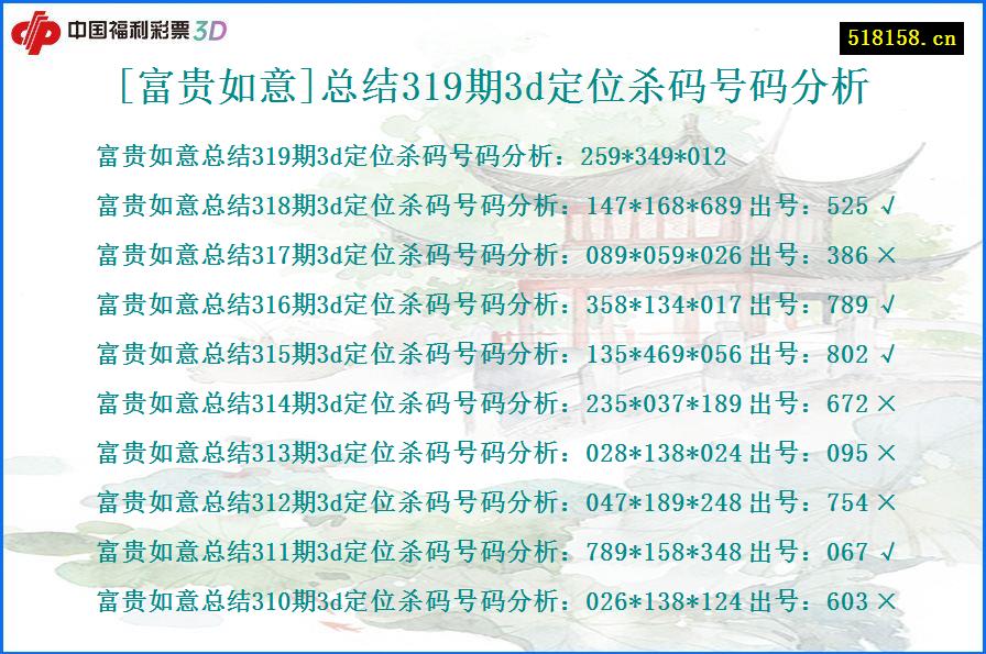 [富贵如意]总结319期3d定位杀码号码分析